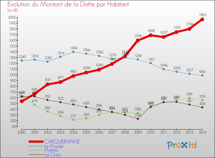 Evolution de la dette par habitant pour la commune de CARQUEIRANNE et les communes proches de 2000 à 2014 Comparaison de la dette par habitant pour CARQUEIRANNE et les communes voisines de 2000 à 2014