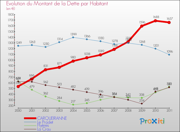 Evolution de la dette par habitant pour la commune de CARQUEIRANNE et les communes proches Comparaison de la dette par habitant pour CARQUEIRANNE et les communes voisines