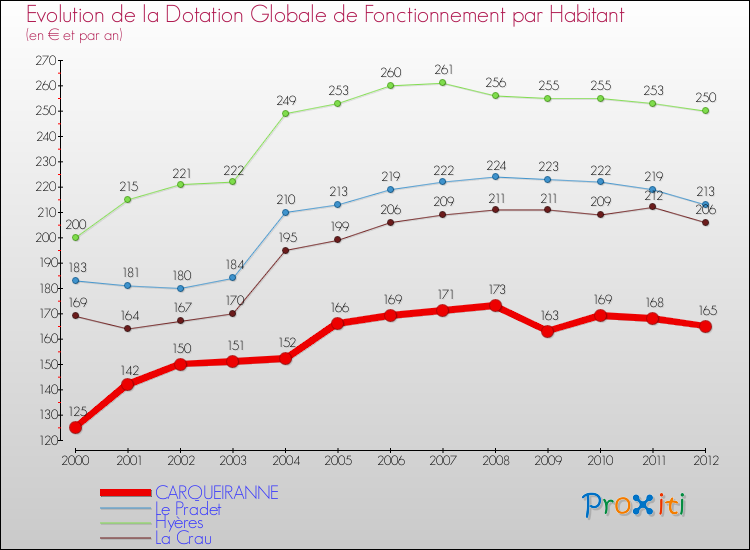 Evolution et montant de la dotation globale de fonctionnement par Habitant pour CARQUEIRANNE et les communes proches Comparaison des dotations globales de fonctionnement par habitant pour CARQUEIRANNE et les communes voisines