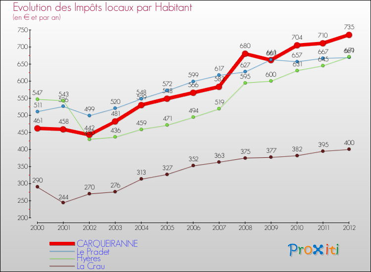 Evolution et montant des impôts locaux par Habitant pour CARQUEIRANNE et les communes proches Comparaison des impôts locaux par habitant pour CARQUEIRANNE et les communes voisines
