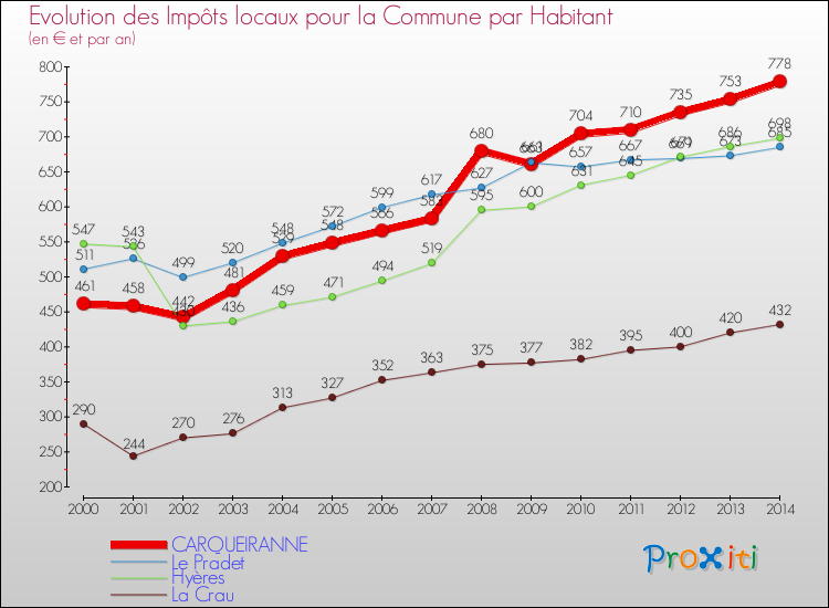 Evolution et montant des impôts locaux par Habitant pour CARQUEIRANNE et les communes proches de 2000 à 2014 Comparaison des impôts locaux par habitant pour CARQUEIRANNE et les communes voisines de 2000 à 2014