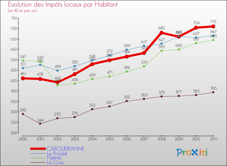 Evolution et montant des impôts locaux par Habitant pour CARQUEIRANNE et les communes proches Comparaison des impôts locaux par habitant pour CARQUEIRANNE et les communes voisines