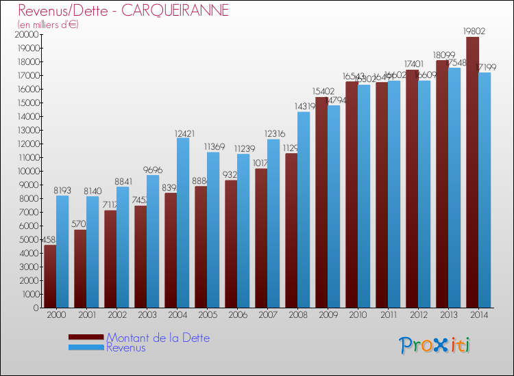 Evolution comparée de la dette et des revenus pour la commune de CARQUEIRANNE de 2000 à 2014 Comparaison de la dette et des revenus pour CARQUEIRANNE de 2000 à 2014