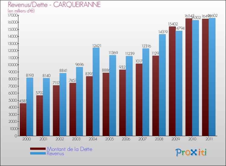 Evolution comparée de la dette et des revenus pour la commune de CARQUEIRANNE de 2000 à 2011 Comparaison de la dette et des revenus pour CARQUEIRANNE de 2000 à 2011