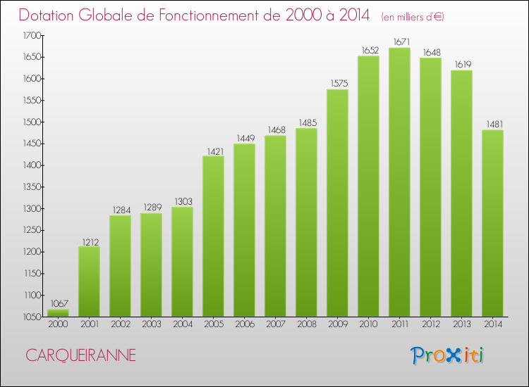 Evolution du montant de la Dotation Globale de Fonctionnement pour la commune de CARQUEIRANNE de 2000 à 2014 Evolution du montant de la Dotation Globale de Fonctionnement pour CARQUEIRANNE de 2000 à 2014