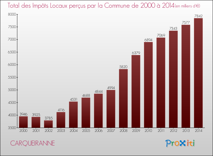 Evolution des Impôts Locaux pour la commune de CARQUEIRANNE de 2000 à 2014 Evolution des Impôts Locaux pour CARQUEIRANNE de 2000 à 2014
