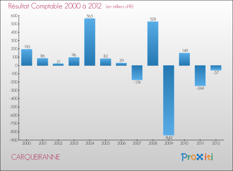 Evolution du résultat comptable pour la commune de CARQUEIRANNE de 2000 à 2012 Evolution du résultat comptable pour CARQUEIRANNE de 2000 à 2012
