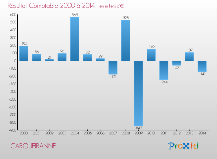 Evolution du résultat comptable pour la commune de CARQUEIRANNE de 2000 à 2014 Evolution du résultat comptable pour CARQUEIRANNE de 2000 à 2014