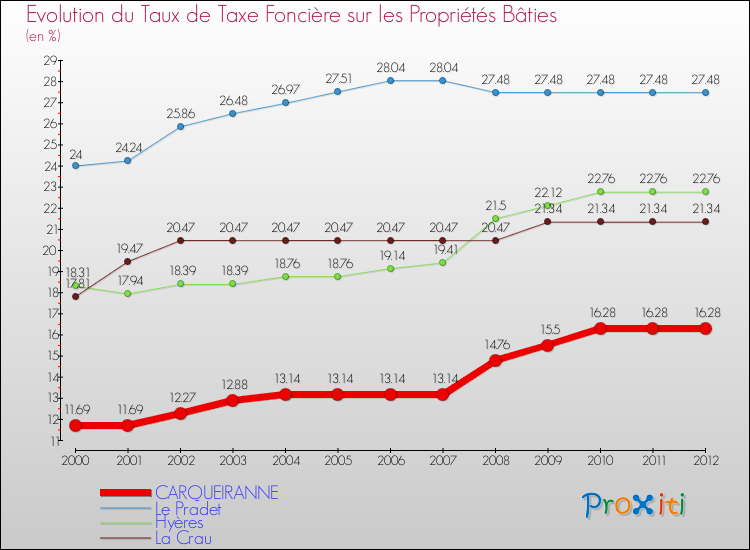Evolution du taux de la taxe foncière sur le bati pour CARQUEIRANNE et les communes proches de 2000 à 2012 Comparaison des taux de taxe foncière sur le bati pour CARQUEIRANNE et les communes voisines de 2000 à 2012