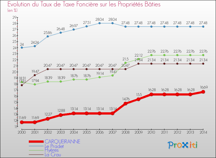 Evolution du taux de la taxe foncière sur le bati pour CARQUEIRANNE et les communes proches de 2000 à 2014 Comparaison des taux de taxe foncière sur le bati pour CARQUEIRANNE et les communes voisines de 2000 à 2014