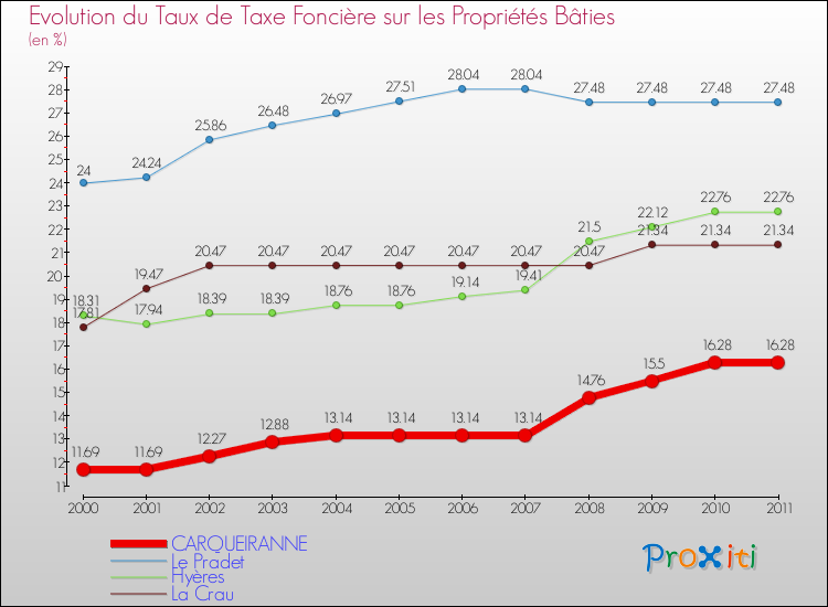 Evolution du taux de la taxe foncière sur le bati pour CARQUEIRANNE et les communes proches Comparaison des taux de taxe foncière sur le bati pour CARQUEIRANNE et les communes voisines