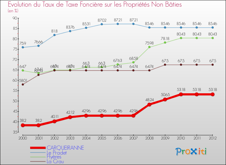 Evolution du taux de la taxe foncière sur les immeubles et terrains non batis pour CARQUEIRANNE et les communes proches de 2000 à 2012 Comparaison des taux de la taxe foncière sur les immeubles et terrains non batis pour CARQUEIRANNE et les communes voisines de 2000 à 2012