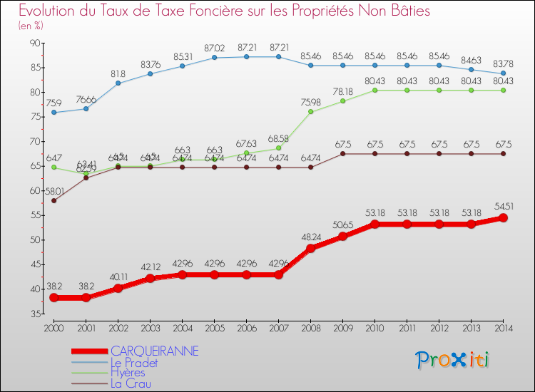 Evolution du taux de la taxe foncière sur les immeubles et terrains non batis pour CARQUEIRANNE et les communes proches de 2000 à 2014 Comparaison des taux de la taxe foncière sur les immeubles et terrains non batis pour CARQUEIRANNE et les communes voisines de 2000 à 2014