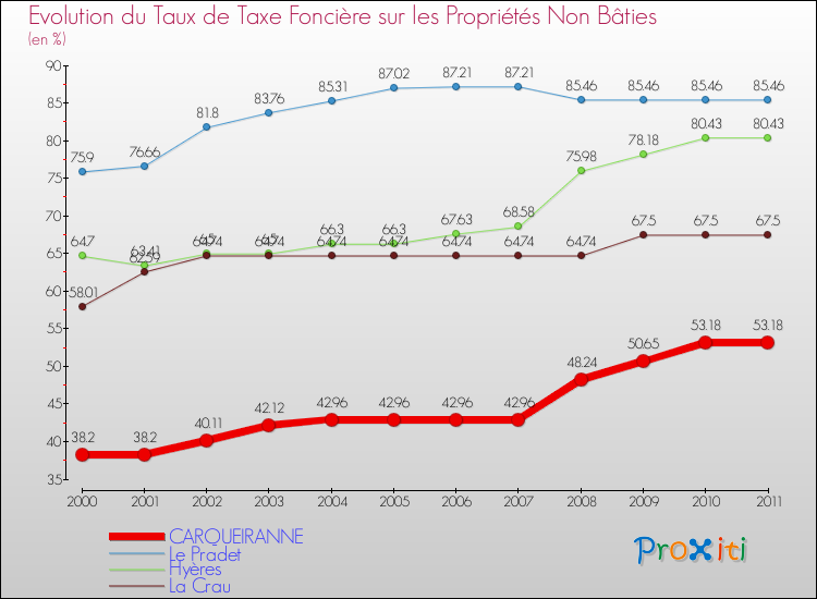 Evolution du taux de la taxe foncière sur les immeubles et terrains non batis pour CARQUEIRANNE et les communes proches Comparaison des taux de la taxe foncière sur les immeubles et terrains non batis pour CARQUEIRANNE et les communes voisines