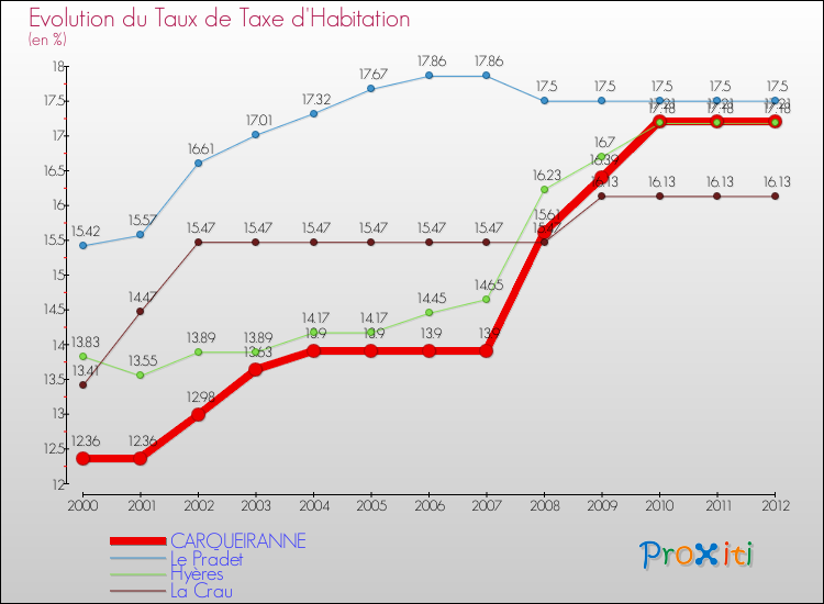 Evolution du taux de la taxe d'habitation pour CARQUEIRANNE et les communes proches Comparaison des taux de la taxe d'habitation pour CARQUEIRANNE et les communes voisines