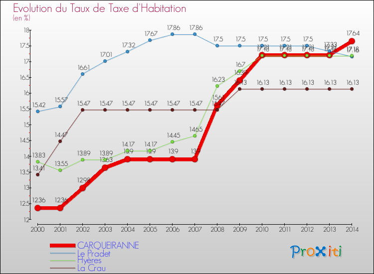 Evolution du taux de la taxe d'habitation pour CARQUEIRANNE et les communes proches de 2000 à 2014 Comparaison des taux de la taxe d'habitation pour CARQUEIRANNE et les communes voisines de 2000 à 2014