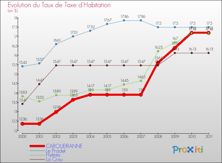 Evolution du taux de la taxe d'habitation pour CARQUEIRANNE et les communes proches Comparaison des taux de la taxe d'habitation pour CARQUEIRANNE et les communes voisines