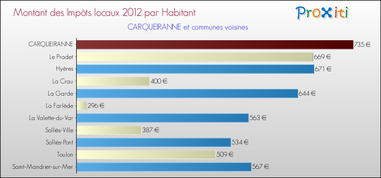 Montant des impôts locaux par Habitant pour CARQUEIRANNE et les communes proches Comparaison des impôts locaux par habitant pour CARQUEIRANNE et les communes voisines