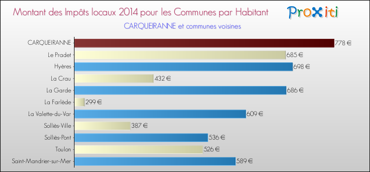 Montant des impôts locaux par Habitant pour CARQUEIRANNE et les communes proches en 2014 Comparaison des impôts locaux par habitant pour CARQUEIRANNE et les communes voisines en 2014
