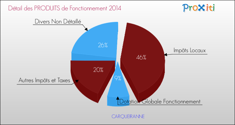 Décomposition du Budget de Fonctionnement 2014 de la commune de CARQUEIRANNE Budget de Fonctionnement 2014 pour la commune de CARQUEIRANNE