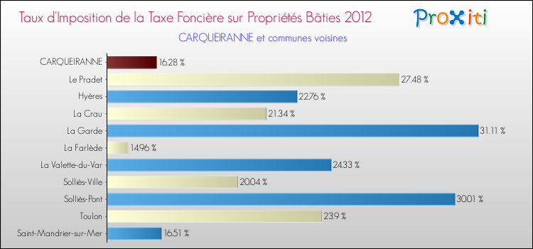 Taux d'imposition de la taxe foncière sur le bati 2012 pour CARQUEIRANNE et les communes proches Comparaison des taux d'imposition de la taxe foncière sur le bati 2012 pour CARQUEIRANNE et les communes voisines
