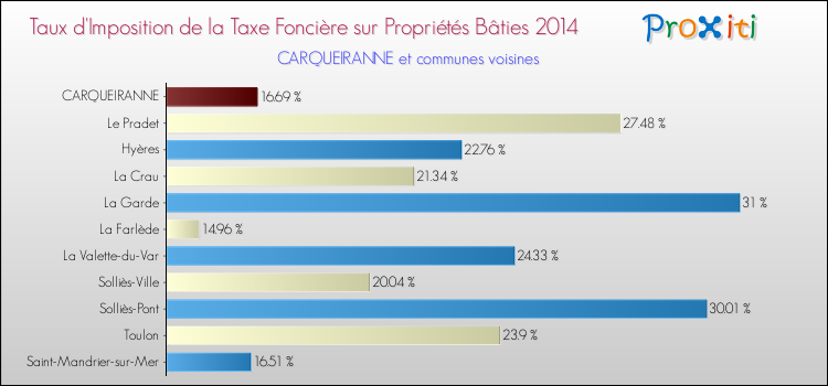 Taux d'imposition de la taxe foncière sur le bati 2014 pour CARQUEIRANNE et les communes proches Comparaison des taux d'imposition de la taxe foncière sur le bati 2014 pour CARQUEIRANNE et les communes voisines