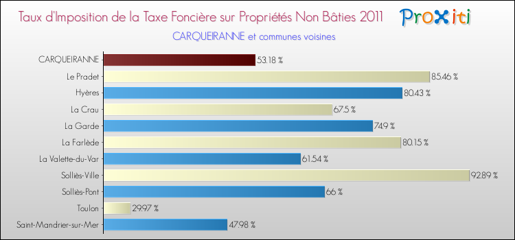 Taux d'imposition de la taxe foncière sur les immeubles et terrains non batis 2011 pour CARQUEIRANNE et les communes proches Comparaison des taux d'imposition de la taxe foncière sur les immeubles et terrains non batis 2011 pour CARQUEIRANNE et les communes voisines