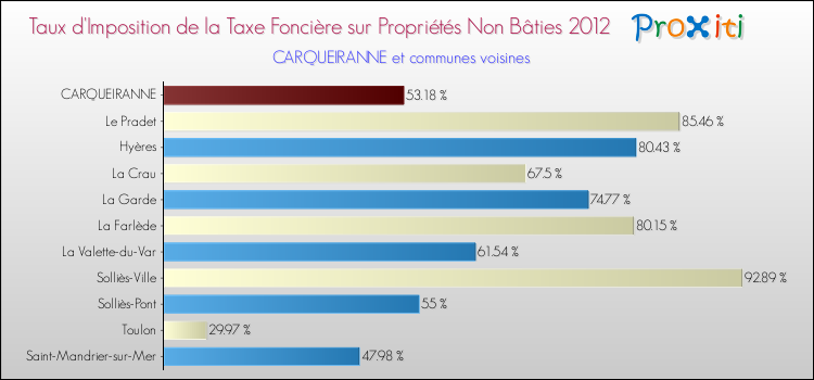 Taux d'imposition de la taxe foncière sur les immeubles et terrains non batis 2012 pour CARQUEIRANNE et les communes proches Comparaison des taux d'imposition de la taxe foncière sur les immeubles et terrains non batis 2012 pour CARQUEIRANNE et les communes voisines