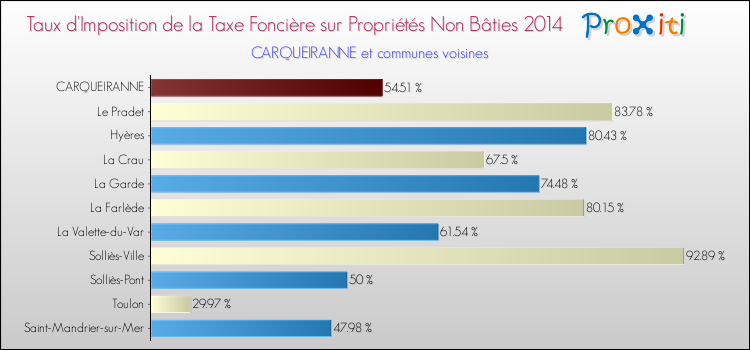 Taux d'imposition de la taxe foncière sur les immeubles et terrains non batis 2014 pour CARQUEIRANNE et les communes proches Comparaison des taux d'imposition de la taxe foncière sur les immeubles et terrains non batis 2014 pour CARQUEIRANNE et les communes voisines