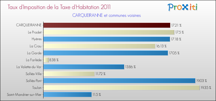 Taux d'imposition de la taxe d'habitation 2011 pour CARQUEIRANNE et les communes proches Comparaison des taux d'imposition de la taxe d'habitation 2011 pour CARQUEIRANNE et les communes voisines
