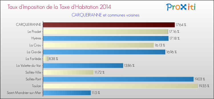 Taux d'imposition de la taxe d'habitation 2014 pour CARQUEIRANNE et les communes proches Comparaison des taux d'imposition de la taxe d'habitation 2014 pour CARQUEIRANNE et les communes voisines