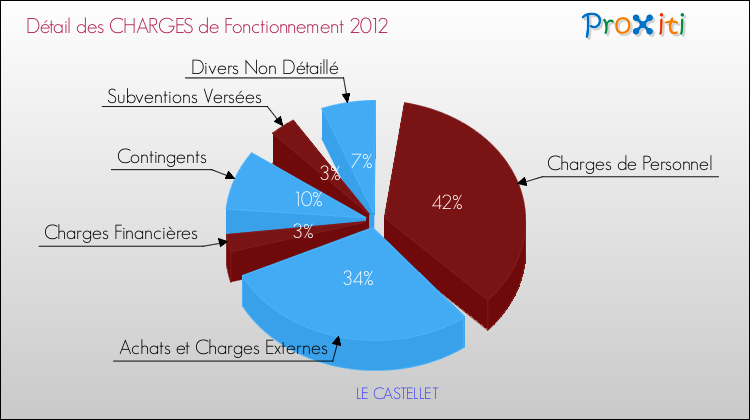 Décomposition des Charges de Fonctionnement 2012 de la commune de LE CASTELLET Charges de Fonctionnement 2012 pour la commune de LE CASTELLET