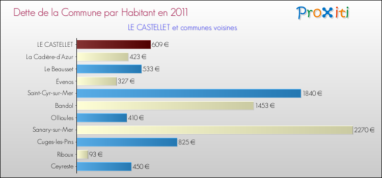 Dette par habitant de la commune en 2011 pour LE CASTELLET et les communes proches Comparaison de la dette par habitant de la commune en 2011 pour LE CASTELLET et les communes voisines