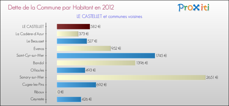 Dette par habitant de la commune en 2012 pour LE CASTELLET et les communes proches Comparaison de la dette par habitant de la commune en 2012 pour LE CASTELLET et les communes voisines