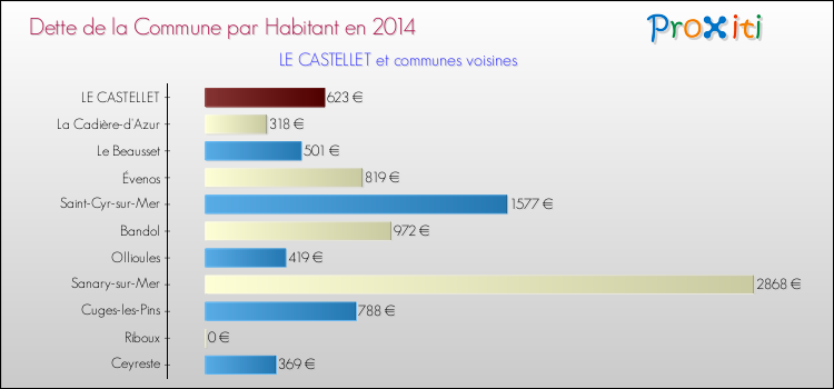 Dette par habitant de la commune en 2014 pour LE CASTELLET et les communes proches Comparaison de la dette par habitant de la commune en 2014 pour LE CASTELLET et les communes voisines
