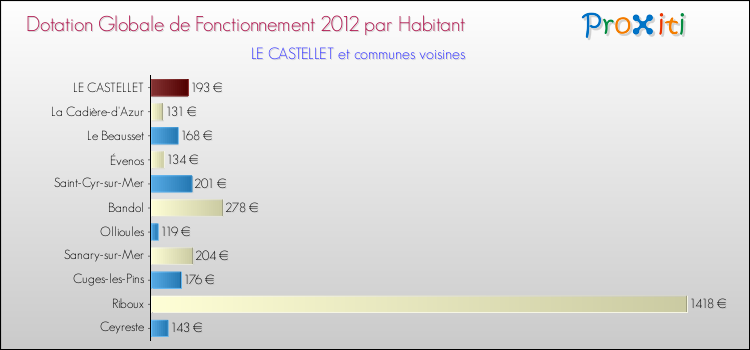 Montant des dotations globales de fonctionnement DGF par Habitant pour LE CASTELLET et les communes proches Comparaison des des dotations globales de fonctionnement DGF par habitant pour LE CASTELLET et les communes voisines