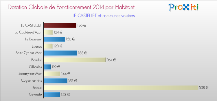 Montant des dotations globales de fonctionnement DGF par Habitant pour LE CASTELLET et les communes proches en 2014. Comparaison des des dotations globales de fonctionnement DGF par habitant pour LE CASTELLET et les communes voisines en 2014.