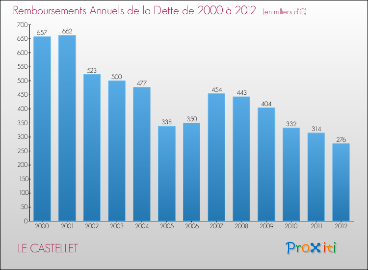Evolution de l'annuité de la dette pour la commune de LE CASTELLET de 2000 à 2012 Annuités de la dette pour LE CASTELLET de 2000 à 2012