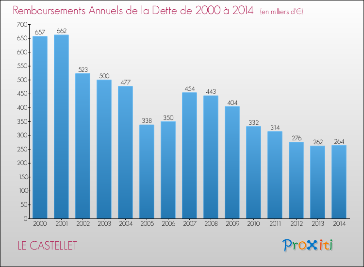 Evolution de l'annuité de la dette pour la commune de LE CASTELLET de 2000 à 2014 Annuités de la dette pour LE CASTELLET de 2000 à 2014