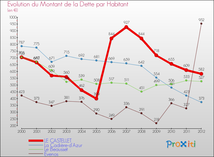 Evolution de la dette par habitant pour la commune de LE CASTELLET et les communes proches de 2000 à 2012 Comparaison de la dette par habitant pour LE CASTELLET et les communes voisines de 2000 à 2012
