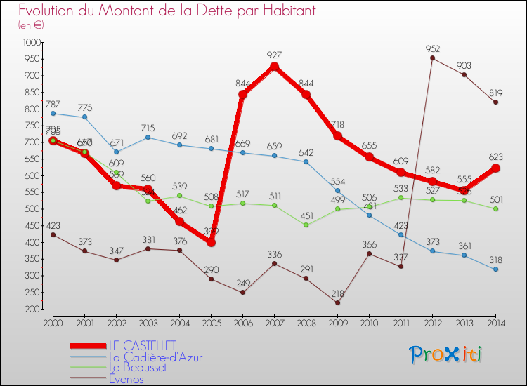 Evolution de la dette par habitant pour la commune de LE CASTELLET et les communes proches de 2000 à 2014 Comparaison de la dette par habitant pour LE CASTELLET et les communes voisines de 2000 à 2014