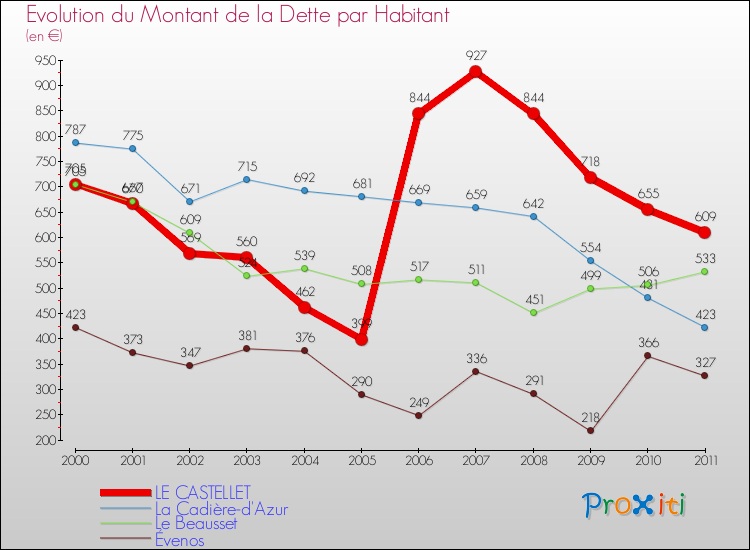 Evolution de la dette par habitant pour la commune de LE CASTELLET et les communes proches Comparaison de la dette par habitant pour LE CASTELLET et les communes voisines
