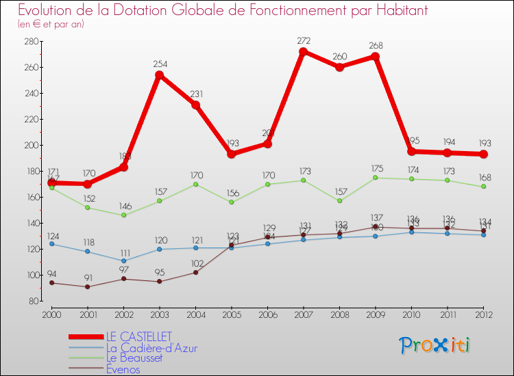 Evolution et montant de la dotation globale de fonctionnement par Habitant pour LE CASTELLET et les communes proches Comparaison des dotations globales de fonctionnement par habitant pour LE CASTELLET et les communes voisines