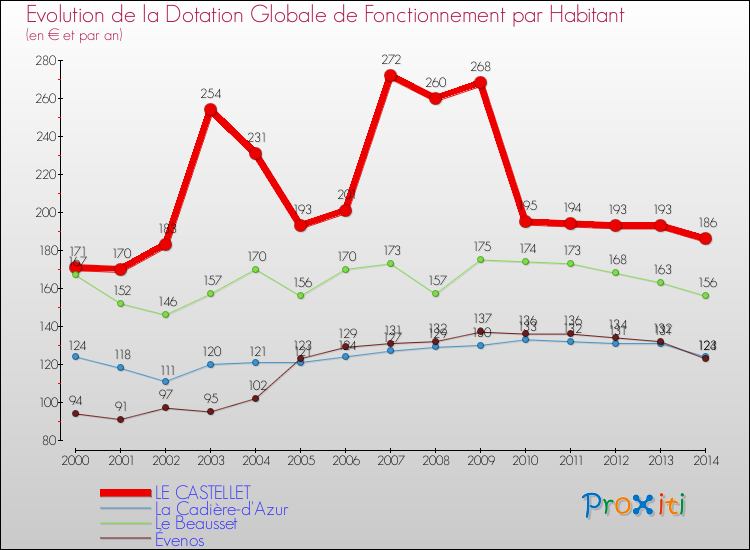 Evolution et montant de la dotation globale de fonctionnement par Habitant pour LE CASTELLET et les communes proches de 2000 à 2014. Comparaison des dotations globales de fonctionnement par habitant pour LE CASTELLET et les communes voisines de 2000 à 2014.