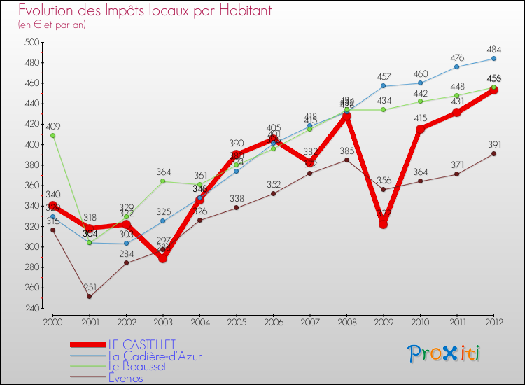 Evolution et montant des impôts locaux par Habitant pour LE CASTELLET et les communes proches Comparaison des impôts locaux par habitant pour LE CASTELLET et les communes voisines