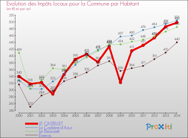 Evolution et montant des impôts locaux par Habitant pour LE CASTELLET et les communes proches de 2000 à 2014 Comparaison des impôts locaux par habitant pour LE CASTELLET et les communes voisines de 2000 à 2014