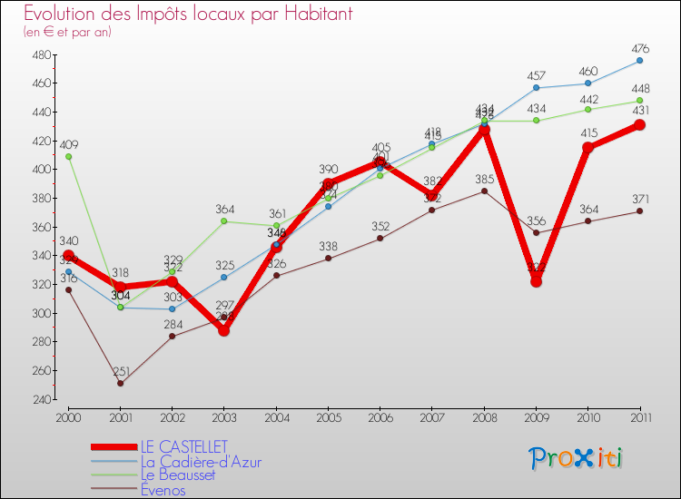 Evolution et montant des impôts locaux par Habitant pour LE CASTELLET et les communes proches Comparaison des impôts locaux par habitant pour LE CASTELLET et les communes voisines