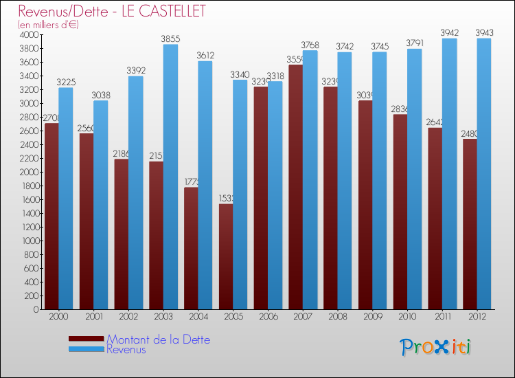 Evolution comparée de la dette et des revenus pour la commune de LE CASTELLET de 2000 à 2012 Comparaison de la dette et des revenus pour LE CASTELLET de 2000 à 2012