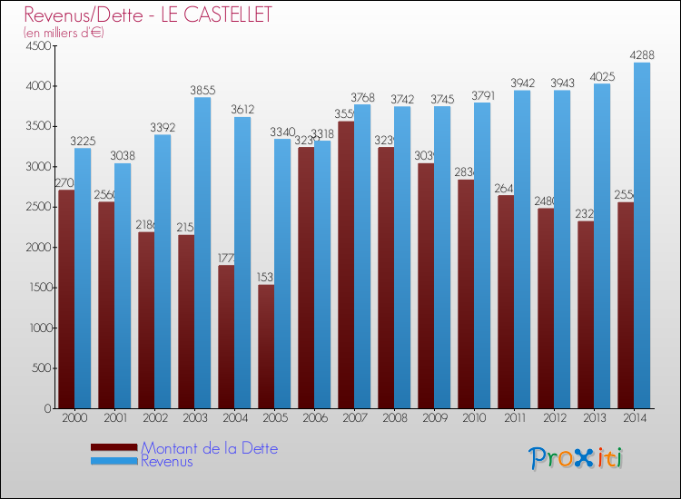 Evolution comparée de la dette et des revenus pour la commune de LE CASTELLET de 2000 à 2014 Comparaison de la dette et des revenus pour LE CASTELLET de 2000 à 2014