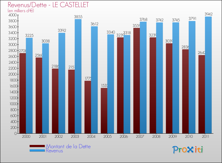 Evolution comparée de la dette et des revenus pour la commune de LE CASTELLET de 2000 à 2011 Comparaison de la dette et des revenus pour LE CASTELLET de 2000 à 2011